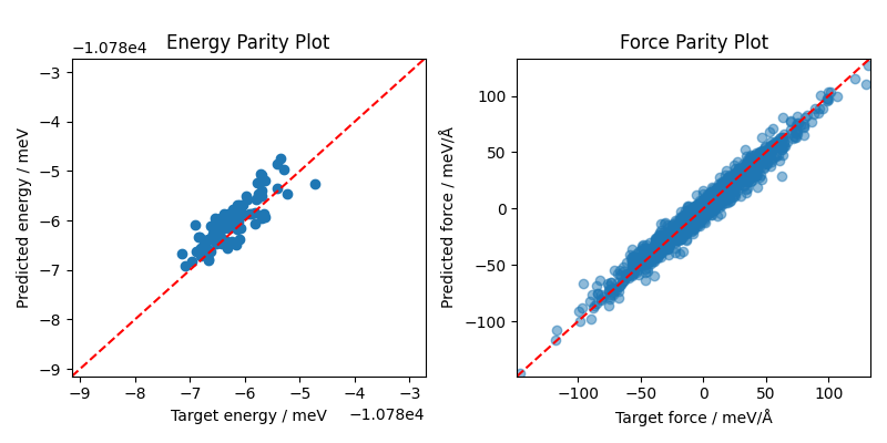 Energy Parity Plot, Force Parity Plot
