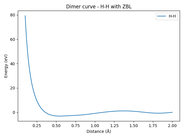Dimer curve - H-H with ZBL